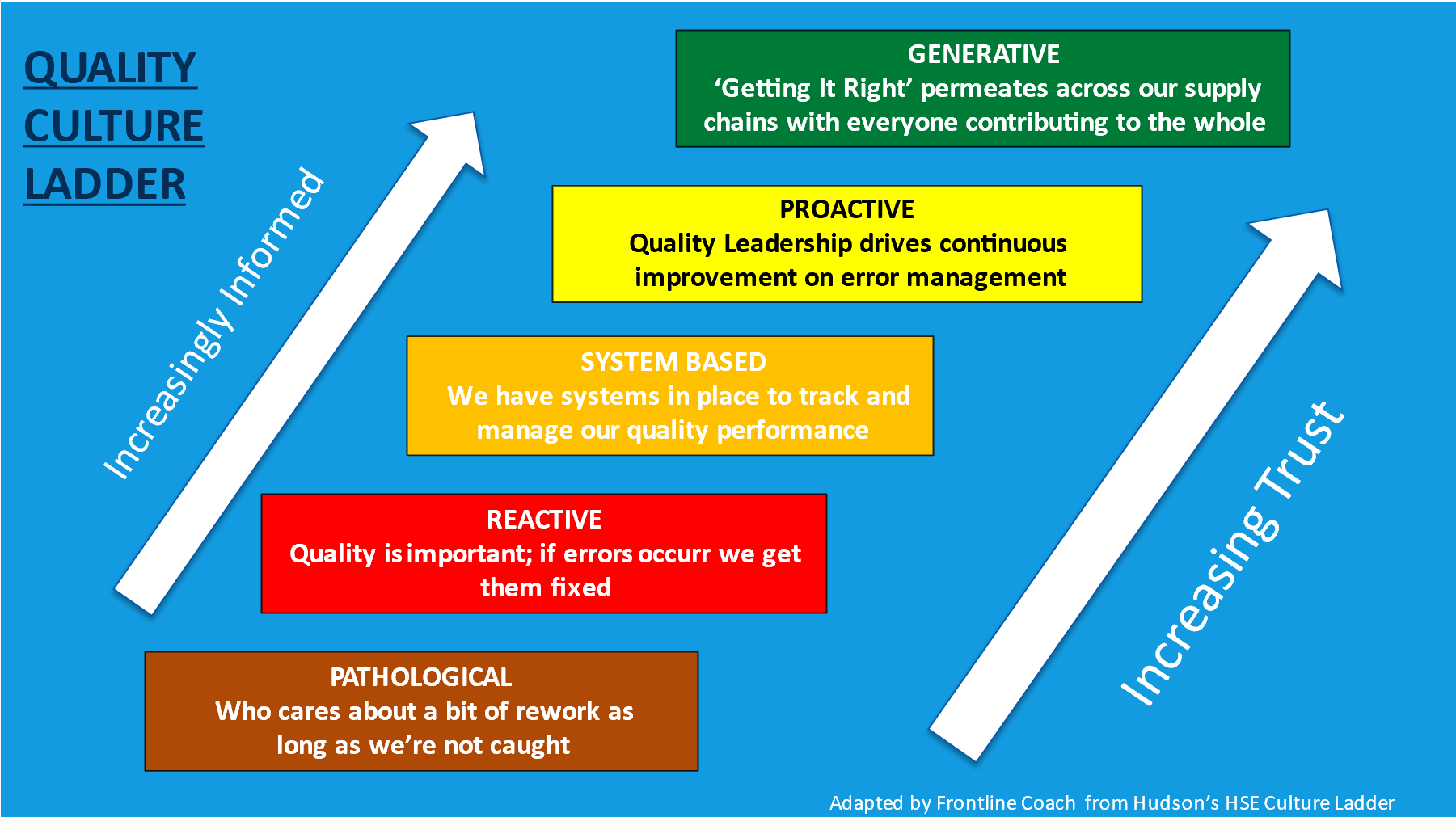 Where Does Your Organisation Sit On The Quality Culture Ladder